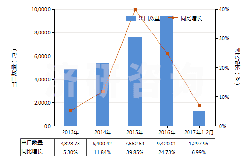 2013-2017年2月中國(guó)其他玻璃或金屬用的光潔劑(不包括擦洗膏、去污粉及類似制品)(HS34059000)出口量及增速統(tǒng)計(jì)